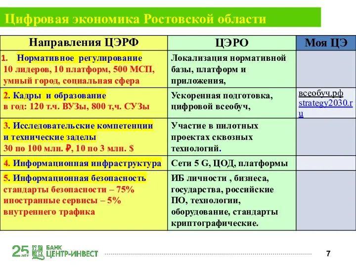 Цифровая экономика Ростовской области