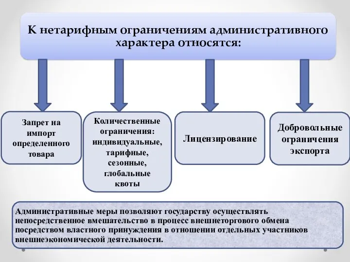 Запрет на импорт определенного товара Количественные ограничения: индивидуальные, тарифные, сезонные, глобальные квоты Лицензирование Добровольные ограничения экспорта