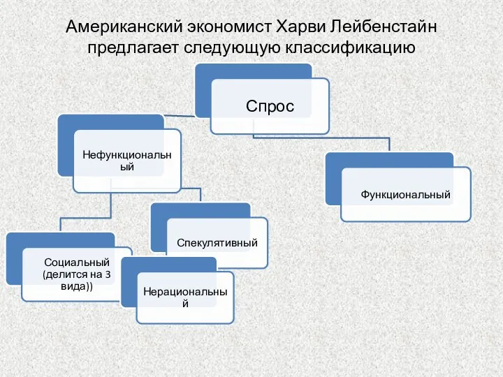 Американский экономист Харви Лейбенстайн предлагает следующую классификацию