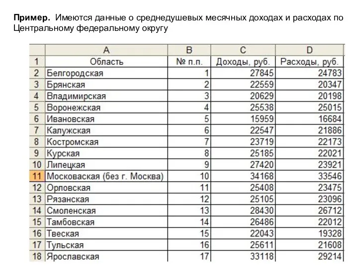 Пример. Имеются данные о среднедушевых месячных доходах и расходах по Центральному федеральному округу