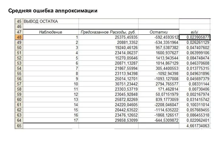 Средняя ошибка аппроксимации