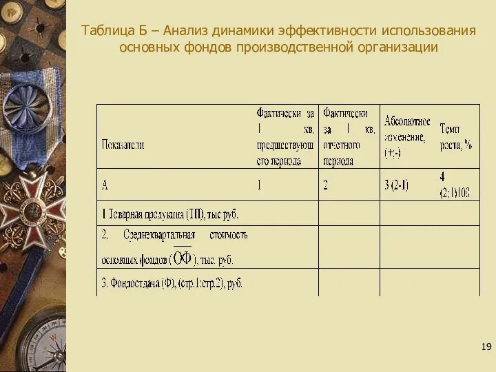 Таблица Б – Анализ динамики эффективности использования основных фондов производственной организации