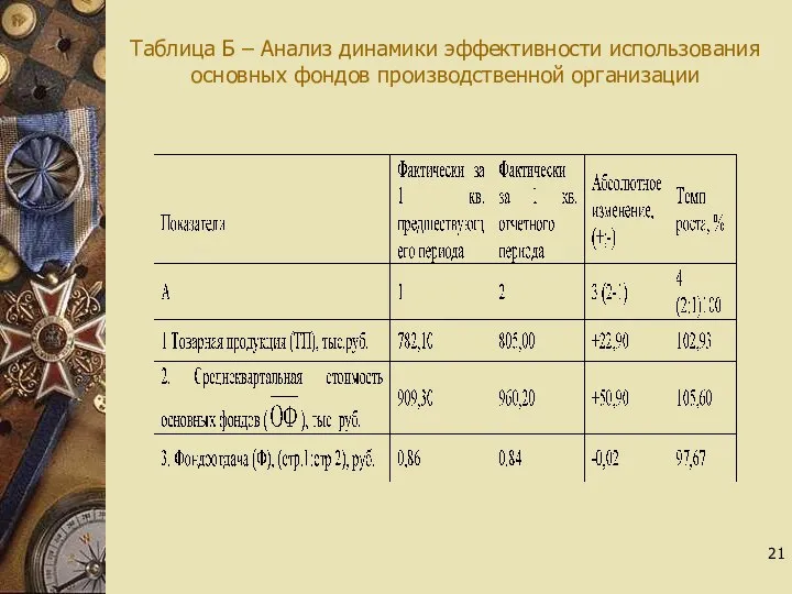 Таблица Б – Анализ динамики эффективности использования основных фондов производственной организации