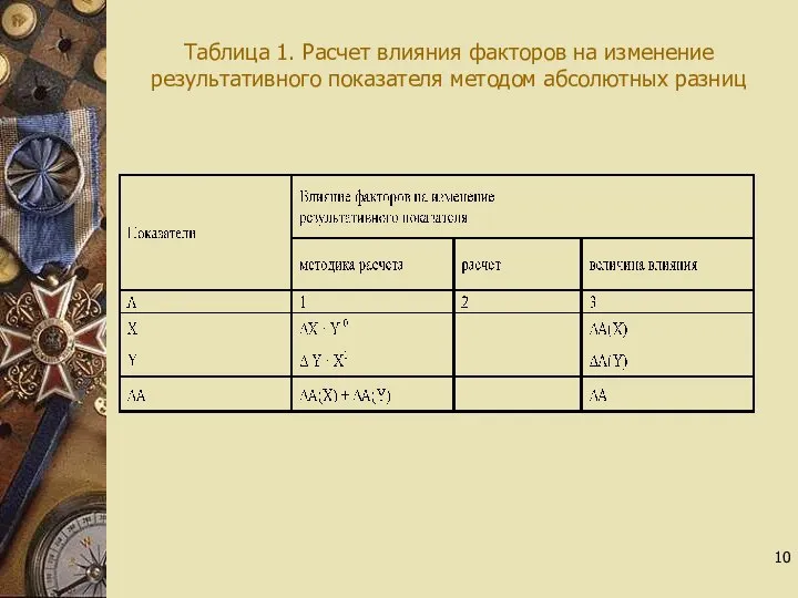 Таблица 1. Расчет влияния факторов на изменение результативного показателя методом абсолютных разниц