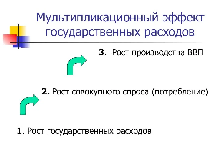 Мультипликационный эффект государственных расходов 3. Рост производства ВВП 2. Рост совокупного