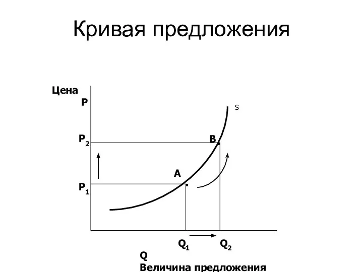 Кривая предложения