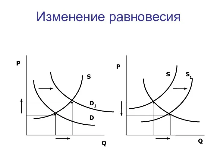 Изменение равновесия Q