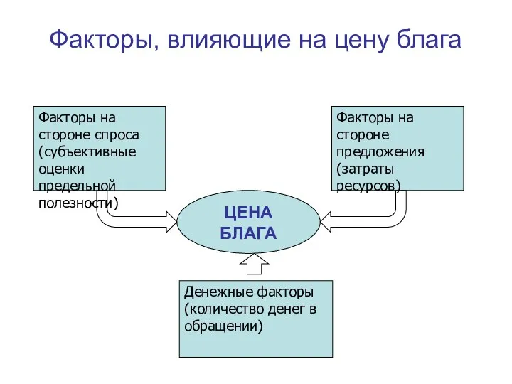 Факторы, влияющие на цену блага Денежные факторы (количество денег в обращении)