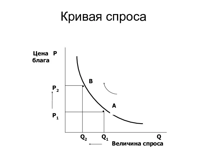 Кривая спроса Цена P блага P2 P1