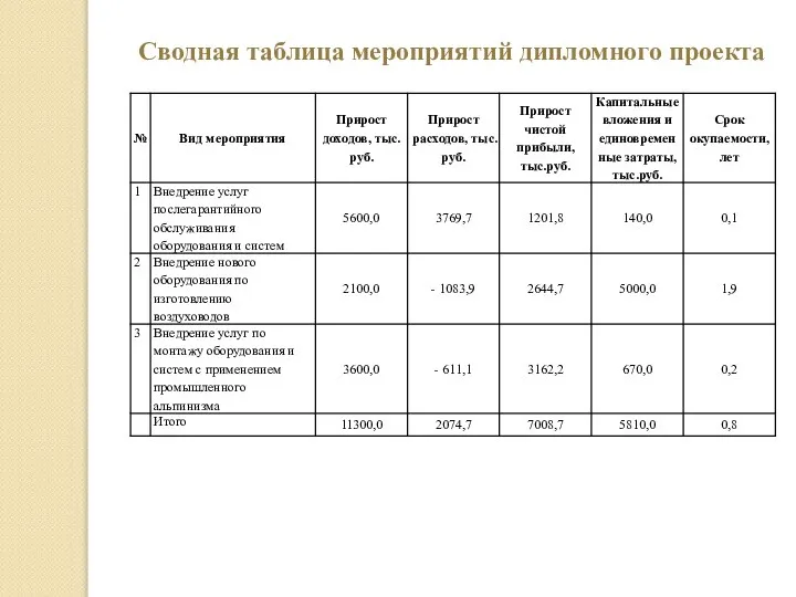 Сводная таблица мероприятий дипломного проекта