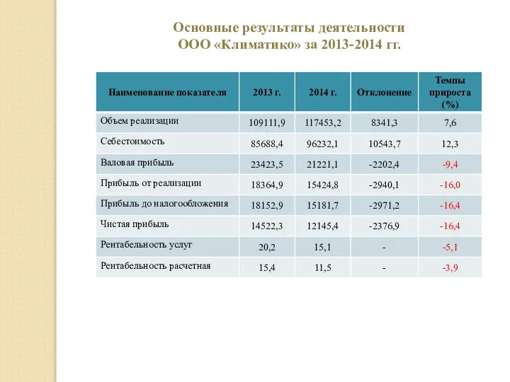 Основные результаты деятельности ООО «Климатико» за 2013-2014 гг.