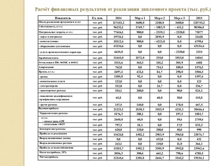 Расчёт финансовых результатов от реализации дипломного проекта (тыс. руб.)