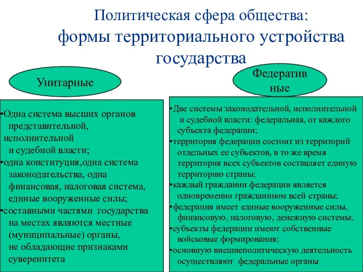 Политическая сфера общества: формы территориального устройства государства Унитарные Федеративные Одна система