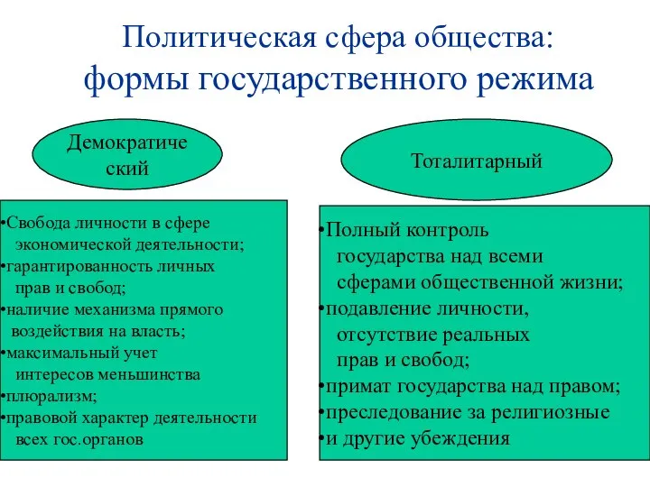 Политическая сфера общества: формы государственного режима Демократический Тоталитарный Свобода личности в