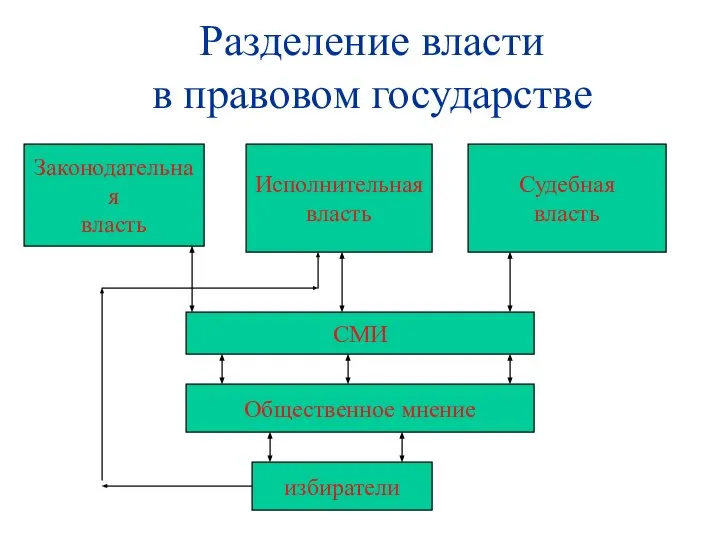 Разделение власти в правовом государстве Законодательная власть Исполнительная власть Судебная власть СМИ Общественное мнение избиратели