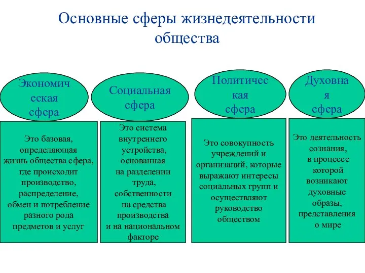 Основные сферы жизнедеятельности общества Экономическая сфера Социальная сфера Политическая сфера Духовная