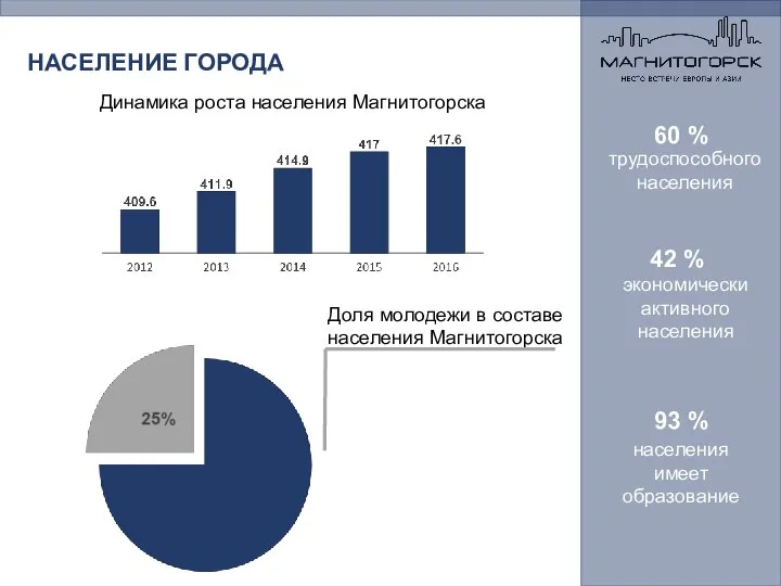 НАСЕЛЕНИЕ ГОРОДА Динамика роста населения Магнитогорска Доля молодежи в составе населения