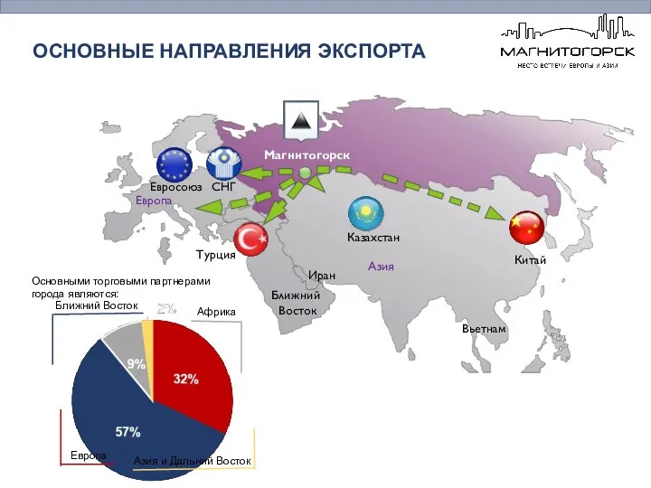 Казахстан Китай ОСНОВНЫЕ НАПРАВЛЕНИЯ ЭКСПОРТА Основными торговыми партнерами города являются: Европа