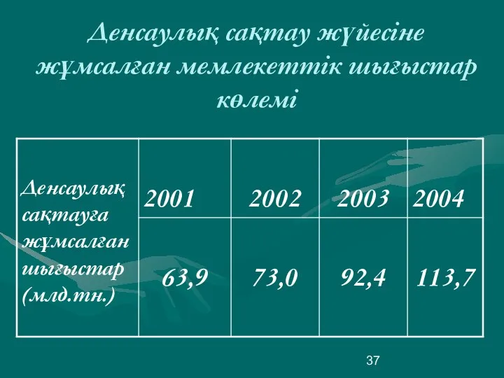 Денсаулық сақтау жүйесіне жұмсалған мемлекеттік шығыстар көлемі