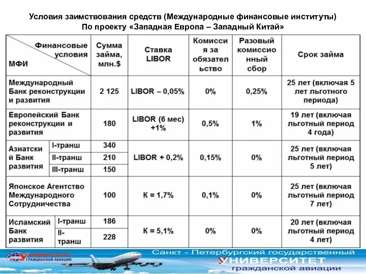 Условия заимствования средств (Международные финансовые институты) По проекту «Западная Европа – Западный Китай»