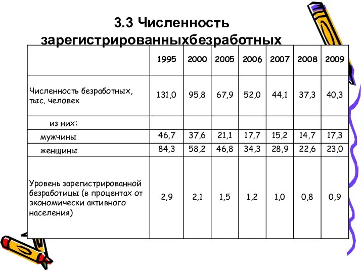 3.3 Численность зарегистрированныхбезработных