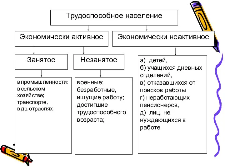 Экономически активное Трудоспособное население Экономически неактивное Занятое Незанятое в промышленности; в