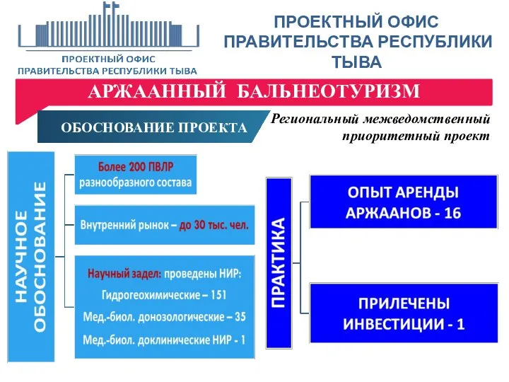 ПРОЕКТНЫЙ ОФИС ПРАВИТЕЛЬСТВА РЕСПУБЛИКИ ТЫВА АРЖААННЫЙ БАЛЬНЕОТУРИЗМ Региональный межведомственный приоритетный проект ОБОСНОВАНИЕ ПРОЕКТА