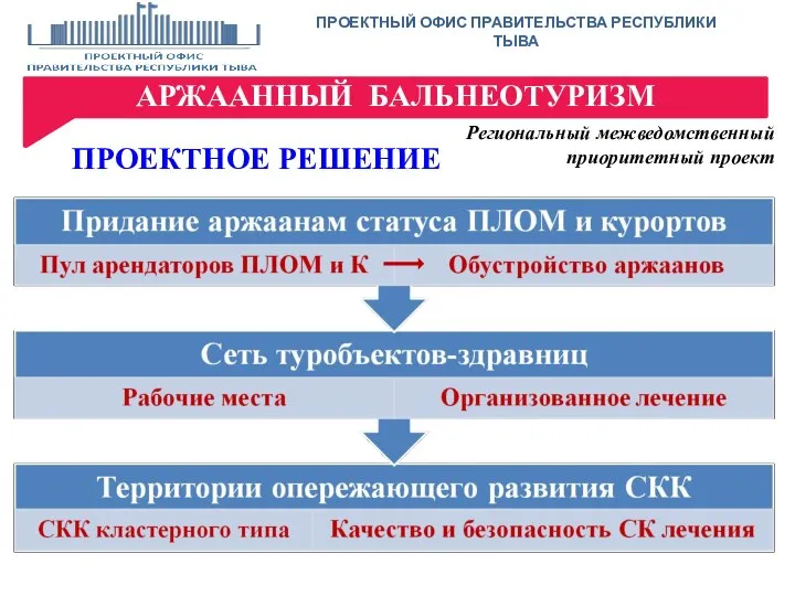 ПРОЕКТНЫЙ ОФИС ПРАВИТЕЛЬСТВА РЕСПУБЛИКИ ТЫВА АРЖААННЫЙ БАЛЬНЕОТУРИЗМ Региональный межведомственный приоритетный проект ПРОЕКТНОЕ РЕШЕНИЕ