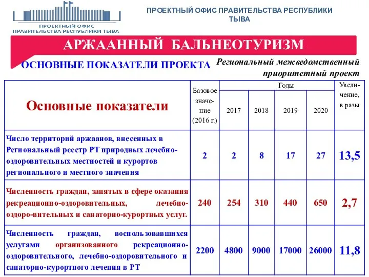 ПРОЕКТНЫЙ ОФИС ПРАВИТЕЛЬСТВА РЕСПУБЛИКИ ТЫВА АРЖААННЫЙ БАЛЬНЕОТУРИЗМ Региональный межведомственный приоритетный проект ОСНОВНЫЕ ПОКАЗАТЕЛИ ПРОЕКТА