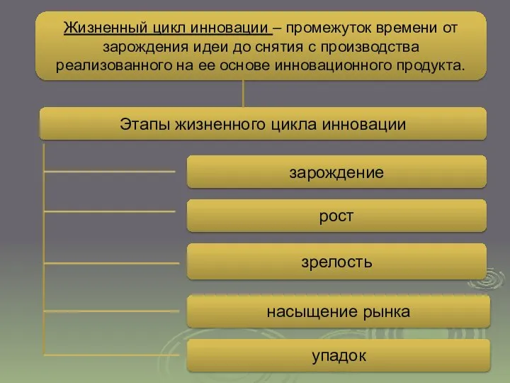 Жизненный цикл инновации – промежуток времени от зарождения идеи до снятия