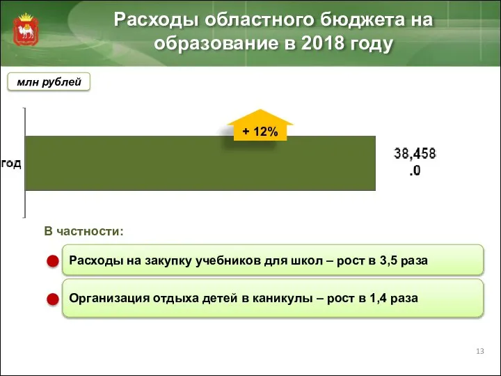 Расходы областного бюджета на образование в 2018 году млн рублей + 12%