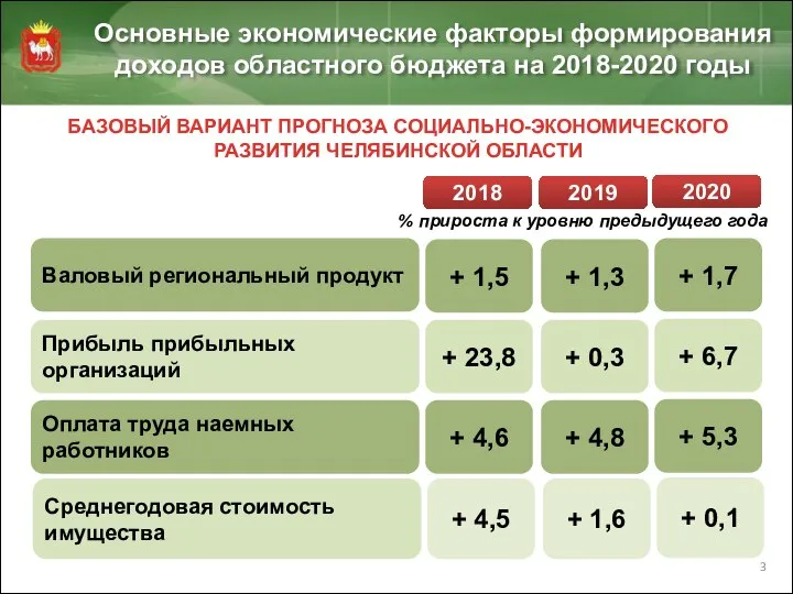 Основные экономические факторы формирования доходов областного бюджета на 2018-2020 годы БАЗОВЫЙ