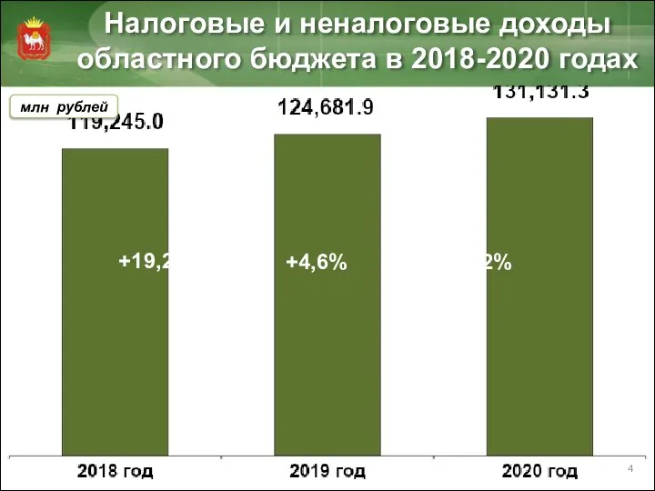 Налоговые и неналоговые доходы областного бюджета в 2018-2020 годах млн рублей