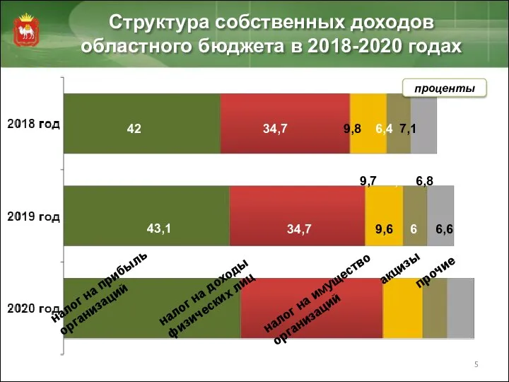 Структура собственных доходов областного бюджета в 2018-2020 годах проценты