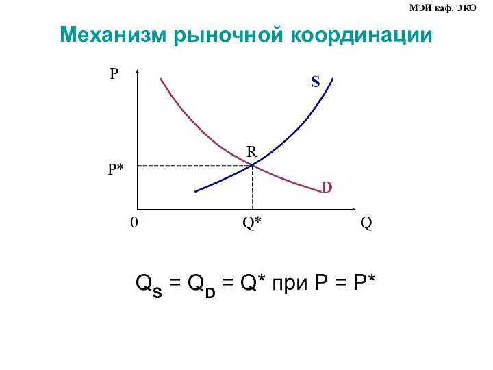 Механизм рыночной координации QS = QD = Q* при P = P* МЭИ каф. ЭКО