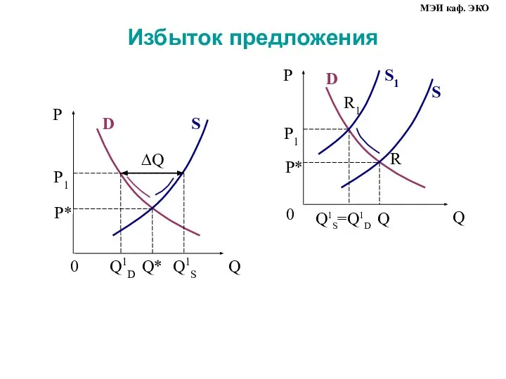 Избыток предложения P Q 0 S D P* Q P1 Q1S=Q1D