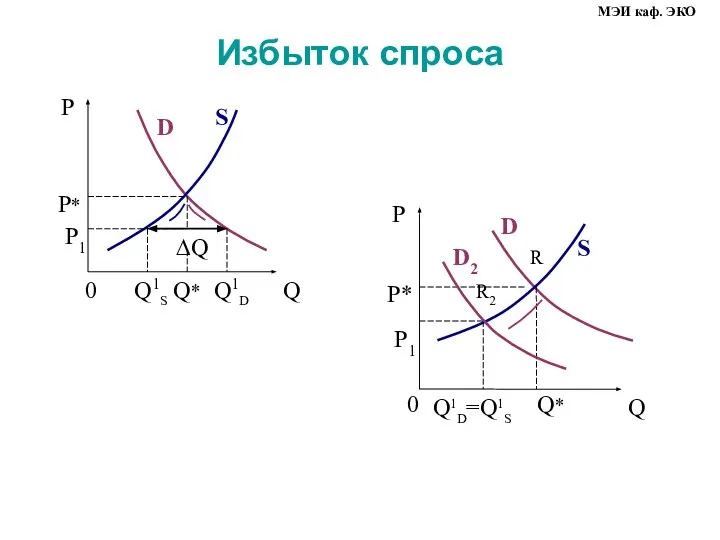 Избыток спроса МЭИ каф. ЭКО