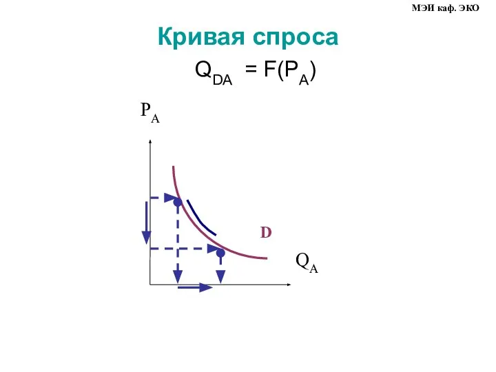 Кривая спроса QDA = F(PA) МЭИ каф. ЭКО