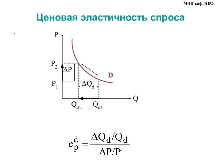 Ценовая эластичность спроса . МЭИ каф. ЭКО