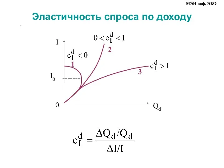 Эластичность спроса по доходу . Qd МЭИ каф. ЭКО