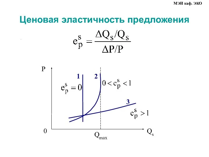 Ценовая эластичность предложения . МЭИ каф. ЭКО