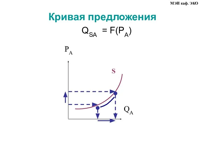 Кривая предложения QSA = F(PA) МЭИ каф. ЭКО