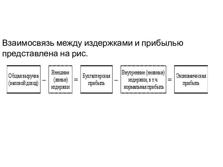 Взаимосвязь между издержками и прибылью представлена на рис.