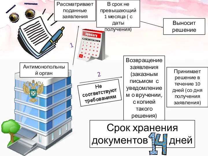 Антимонопольный орган Рассматривает поданные заявления В срок не превышающий 1 месяца