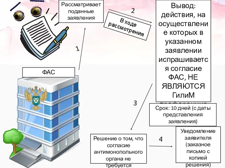 ФАС Рассматривает поданные заявления Вывод: действия, на осуществление которых в указанном