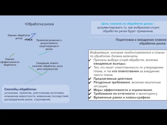 Способы обработки: уклонение, принятие, уничтожение источника, изменение вероятности, изменение последствий, распределение