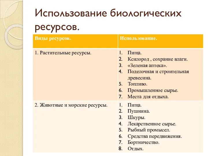 Использование биологических ресурсов.