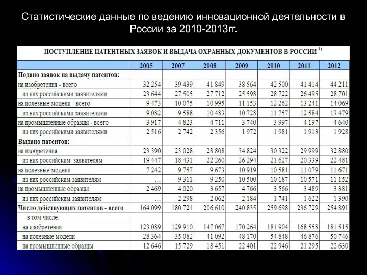 Статистические данные по ведению инновационной деятельности в России за 2010-2013гг.