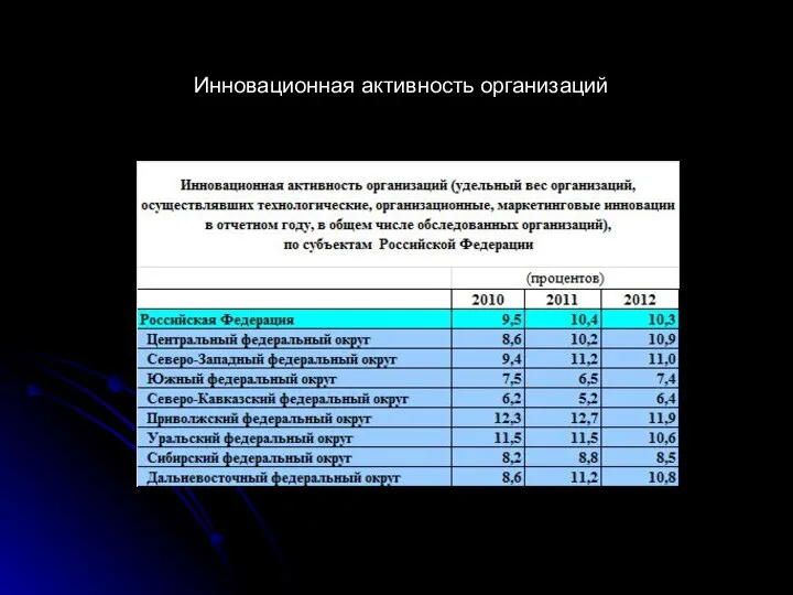 Инновационная активность организаций