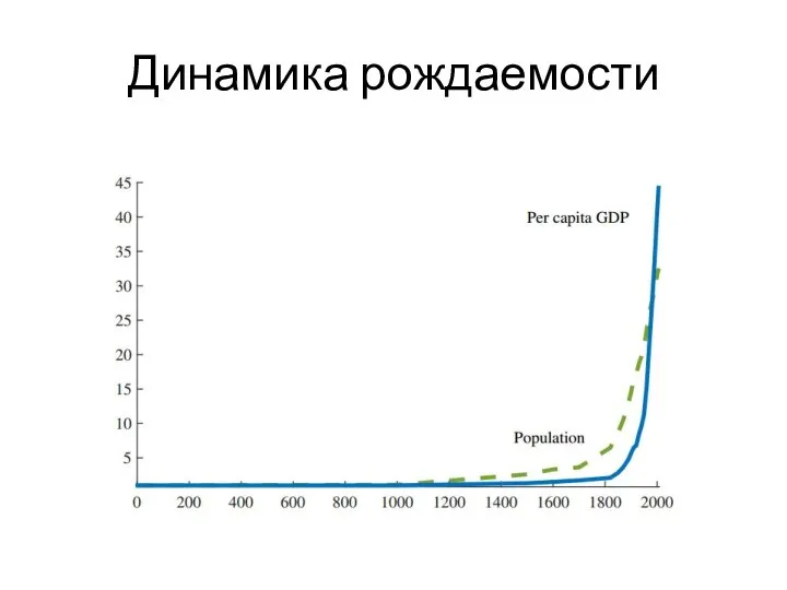 Динамика рождаемости